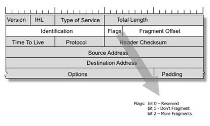 IPv4 Packet Header